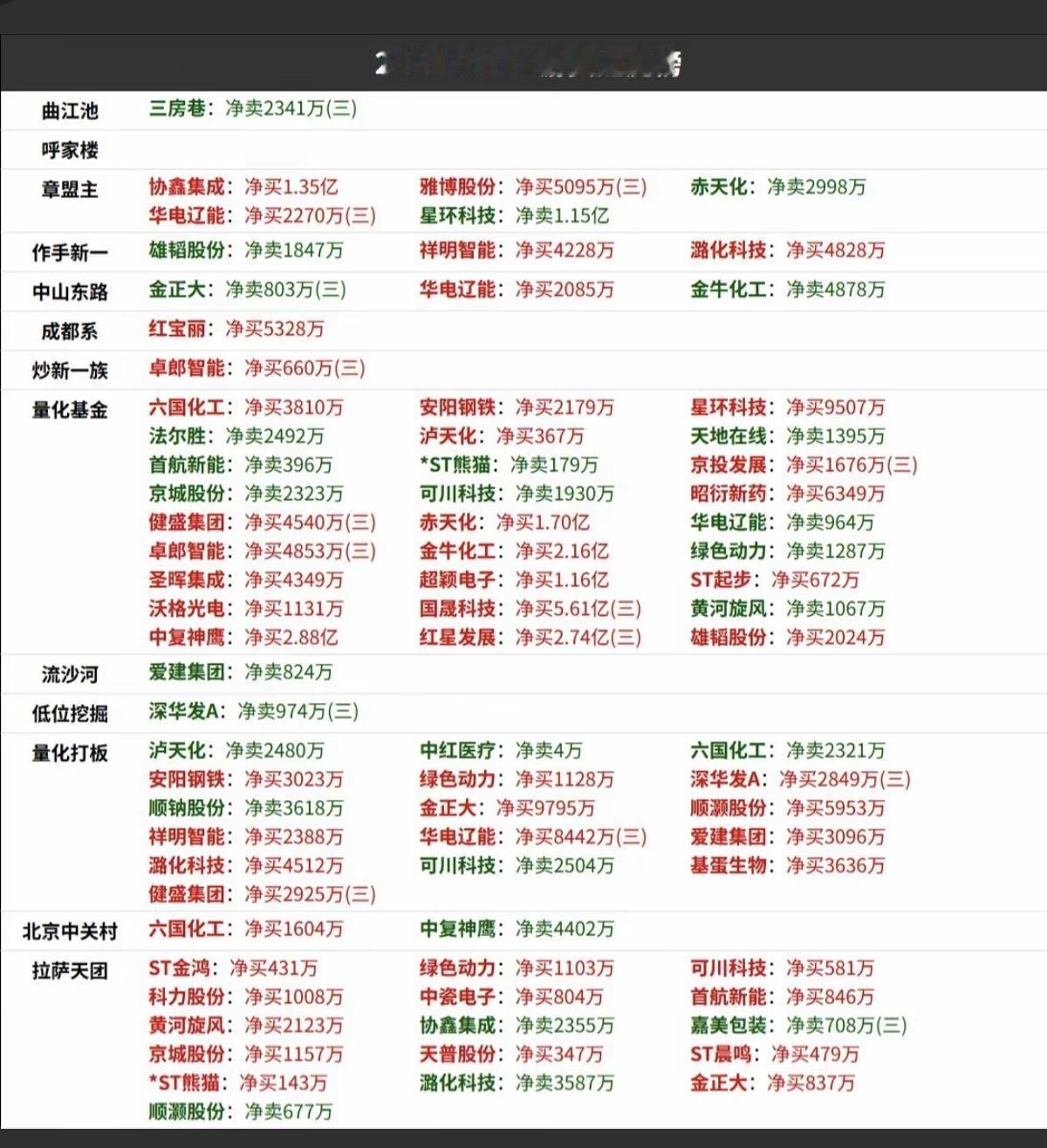 3.17周二知名游资大佬抢筹龙虎榜！游资抢筹焦点：化工甲醇尿素化肥、