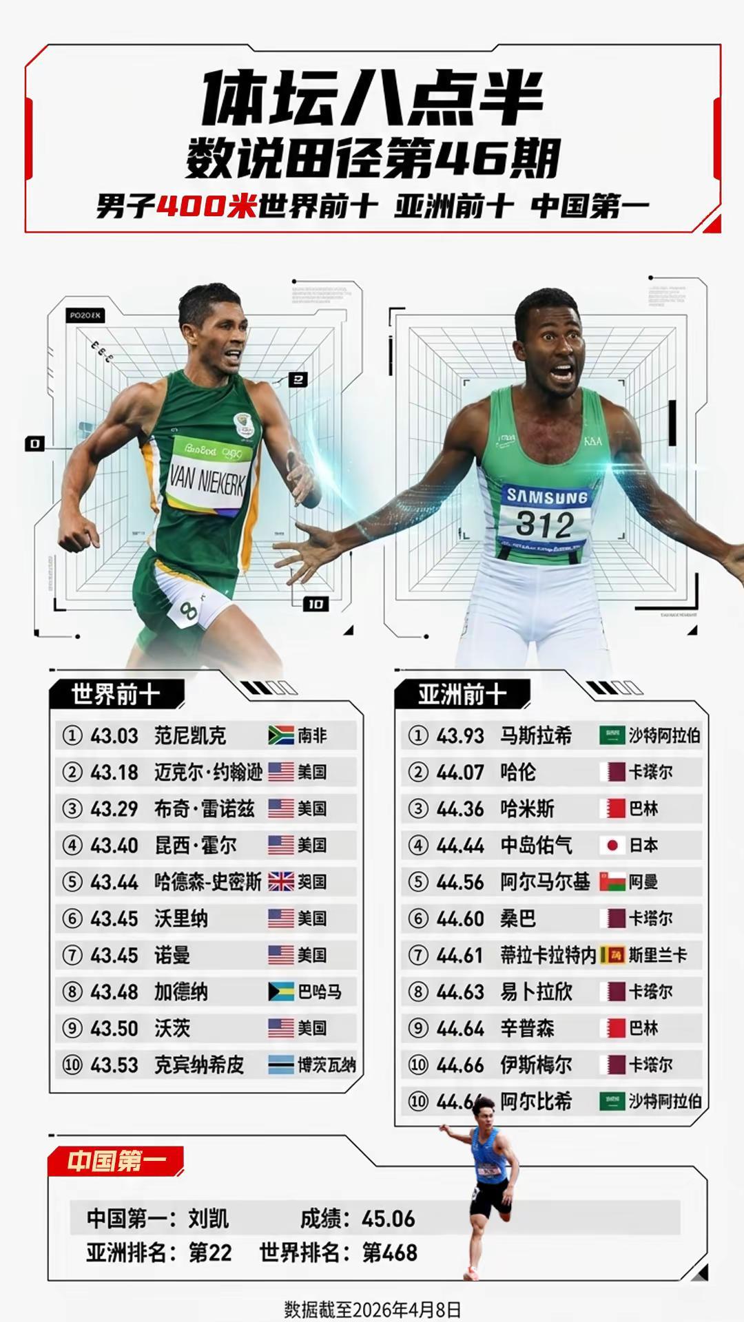 中国400米和亚洲及世界400米的差距。跑步范尼凯克中长跑运动员