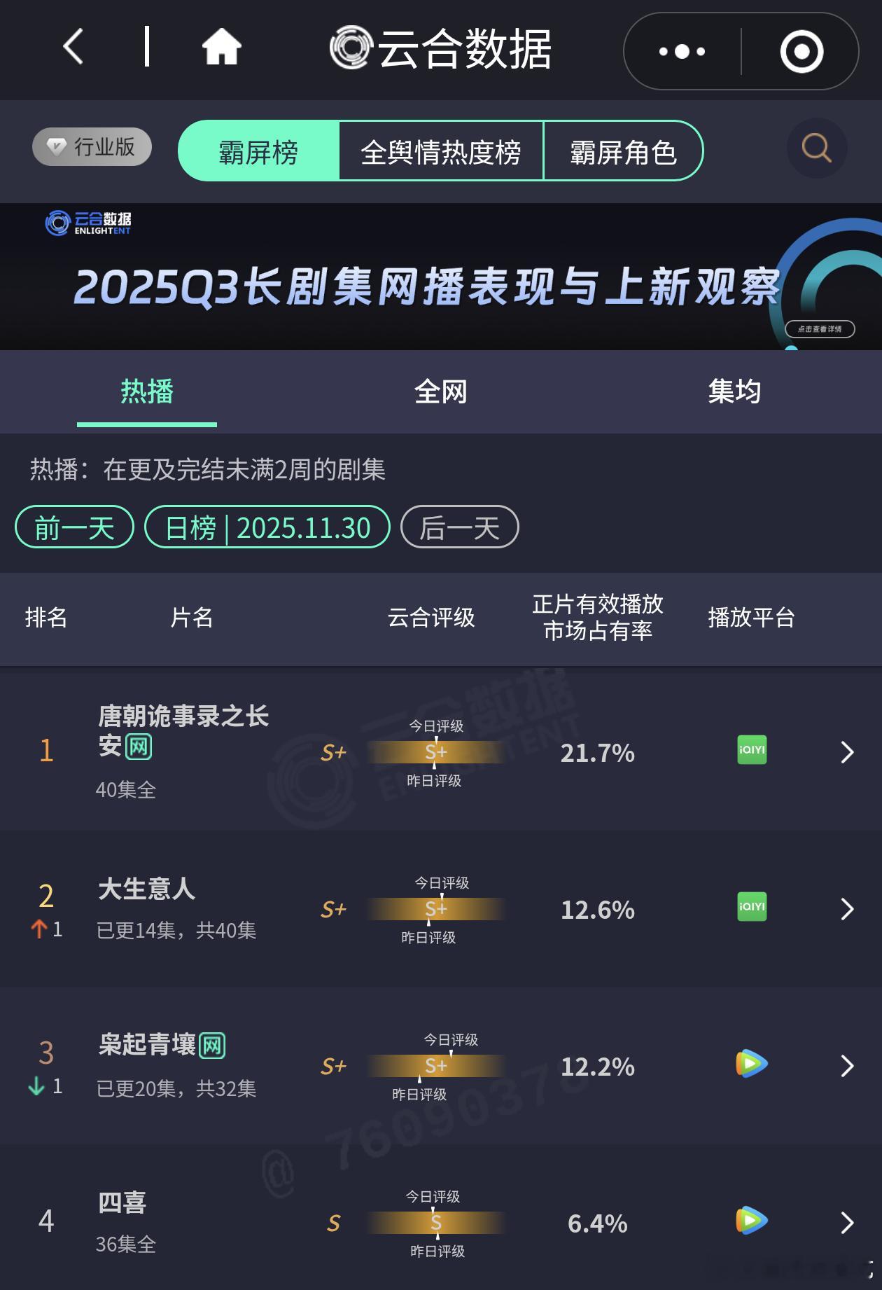 大生意人云合超枭起青壤了，我还以为要等到单更才被超，没想到周末被超了