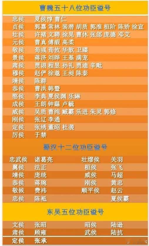 如是历史三国时期，单以“忠”为谥的大臣，曹魏有夏侯惇、曹仁，二人皆为宗室元勋，对
