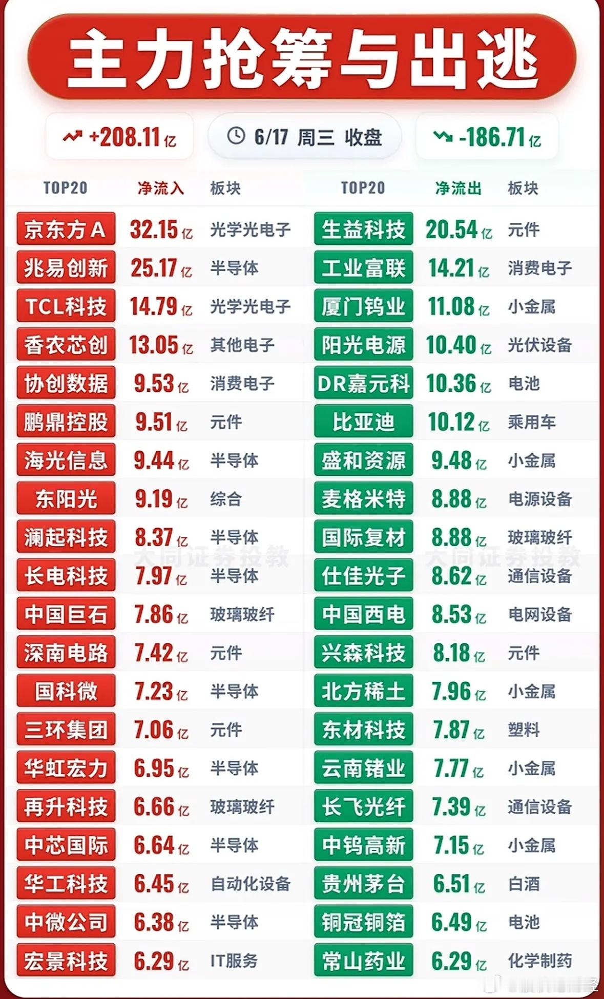 6月17日主力资金净流入—净流出前20名