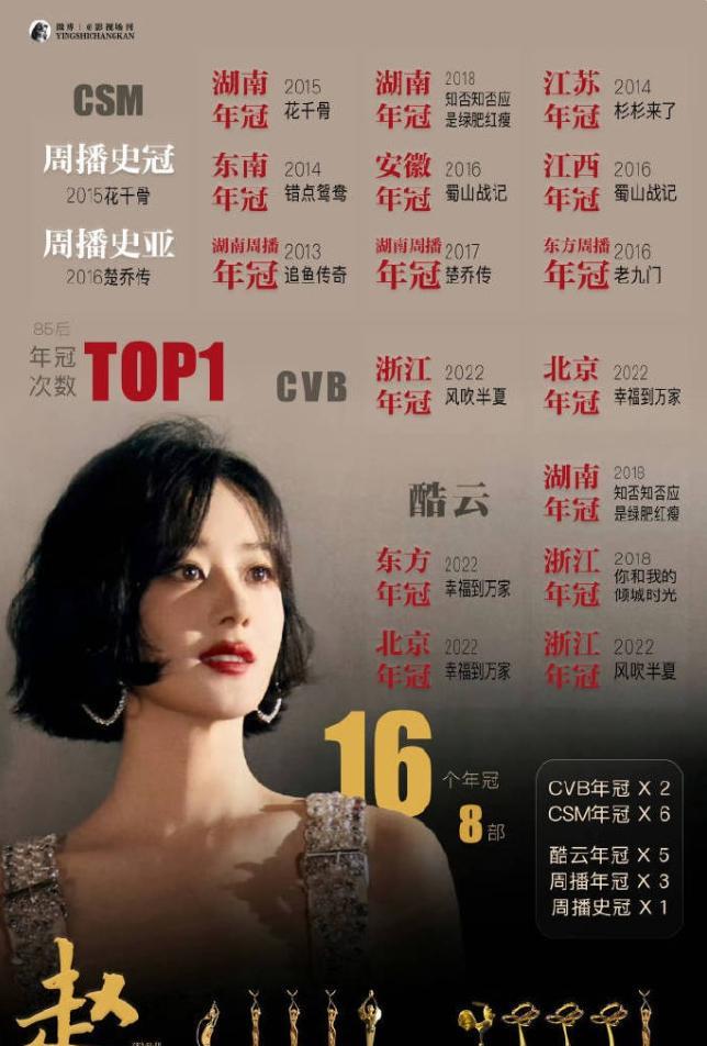 CVB时代央五卫三100%的女演员有2个分别是赵丽颖和谭松韵，进入CVB时代之
