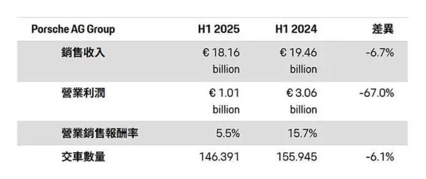美国关税大棒下，欧洲豪华车巨头保时捷第二季度利润暴跌91%，中国市场疲软与电动化