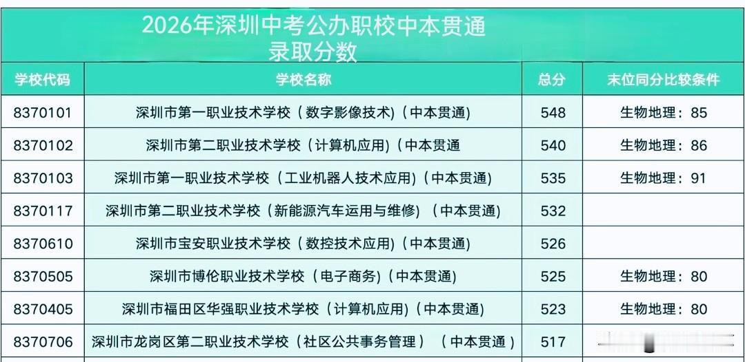 2026年深圳中考公办职校中本贯通录取分数线出炉！录取最高分是深圳一职的数字影响