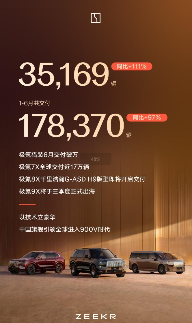 极氪6月交付3.52万台，品牌累计交付已突破80万台。均价高还能月销3.5万+，