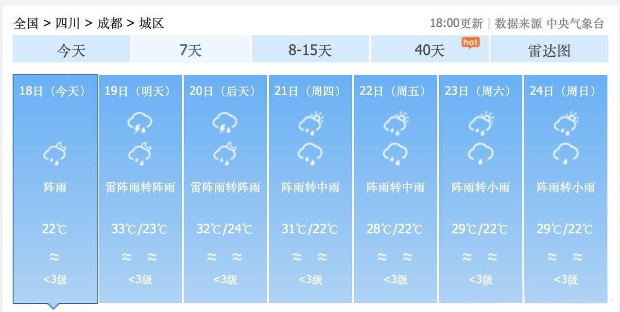 超级大喜讯！成都和重庆，简直是冰火两重天！8月18日到31日，重庆持续高温，最高