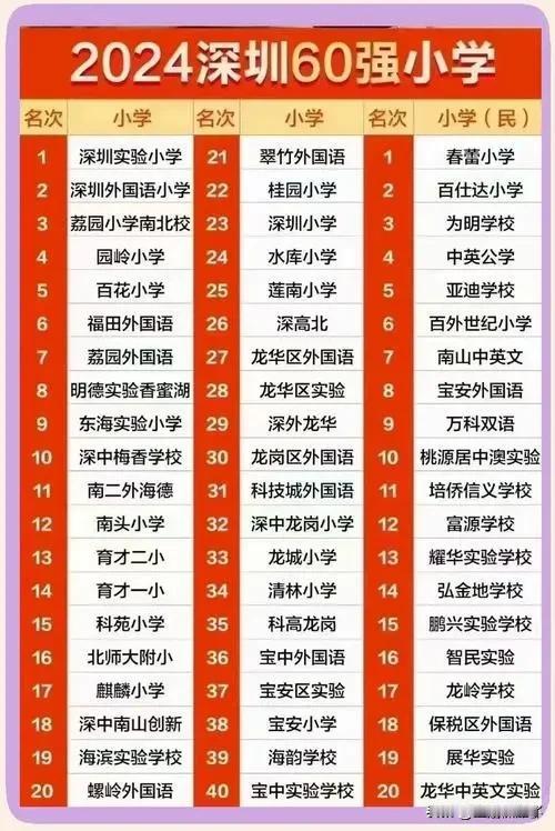 深圳公办和民办小学排名公布，大多数教学质量比较好的小学还是在市区，像深圳实验小学
