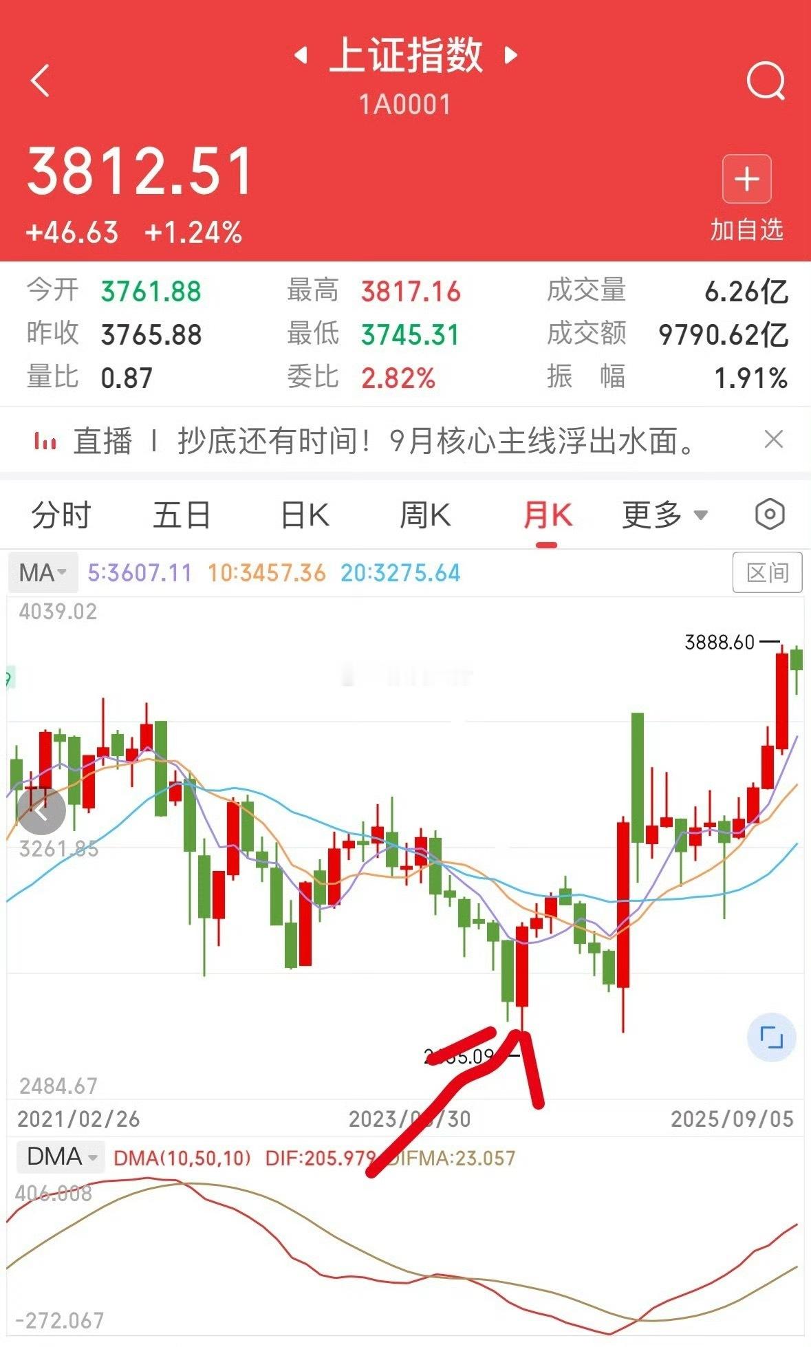 外部消息说易会满是2024年2月份被换下的，那时候大盘在2635点！​​​