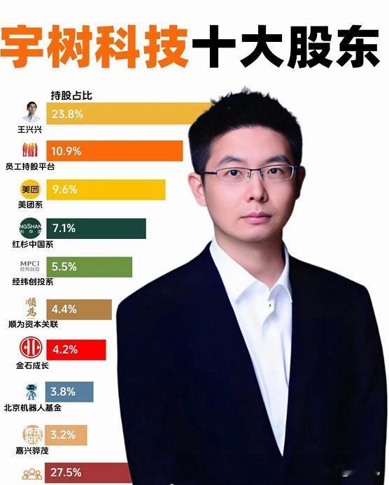 宇树科技的十大股东：王兴兴：23.8%员工持股平台：10.9%美团系：9