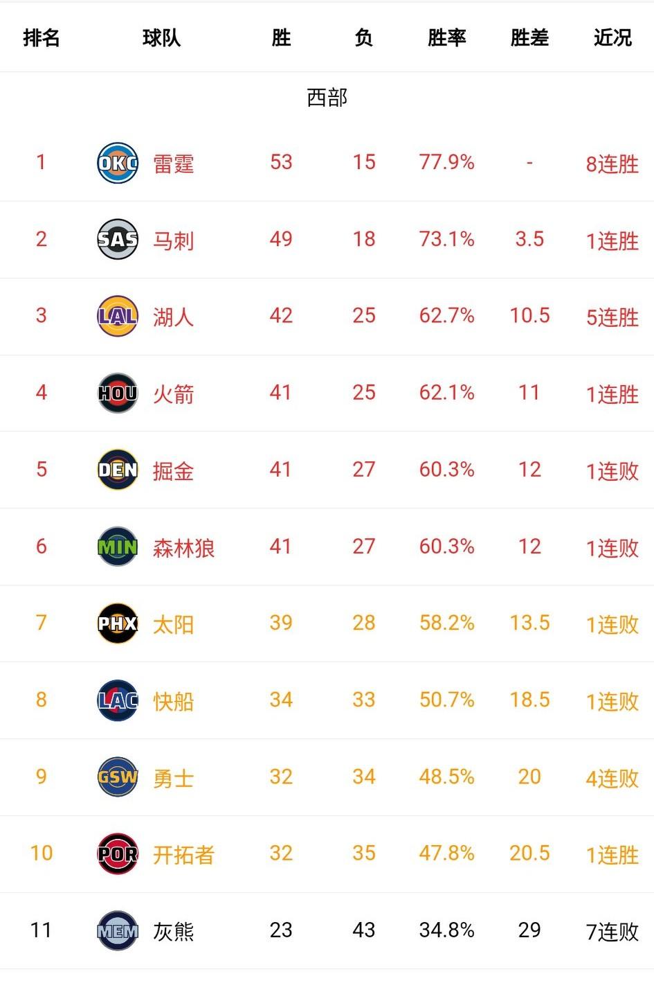 一觉醒来，NBA已结束4场比赛！NBA无弱队，你永远不知道谁会击败谁！森林狼被