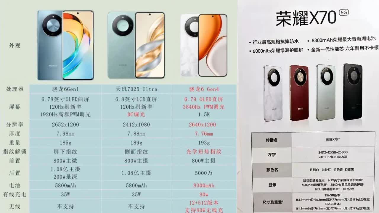 大胆猜测一下荣耀X70的价格，配置全方位升级了，价格肯定比X60要高8+