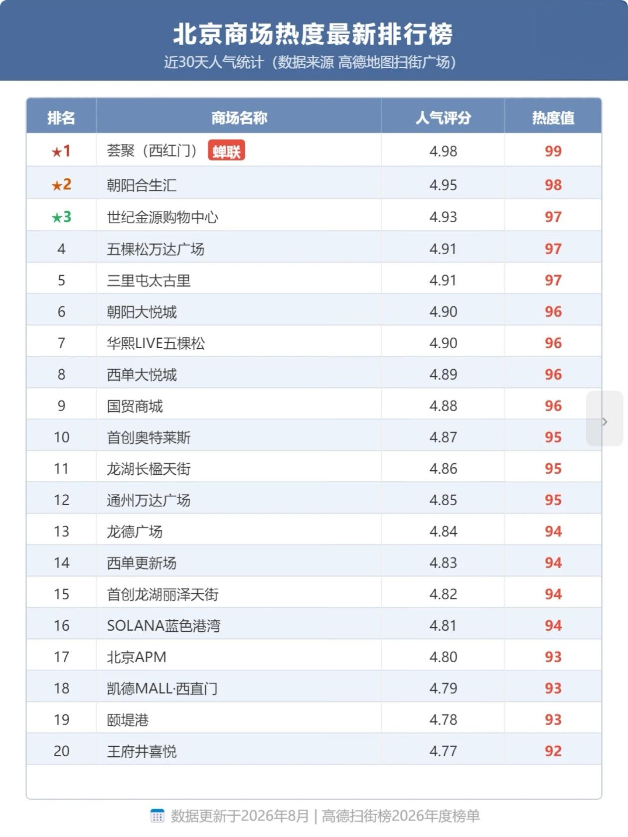 北京人气最旺的商场排行（前20）排名前三的是：1.荟聚（西红门）2.朝阳合