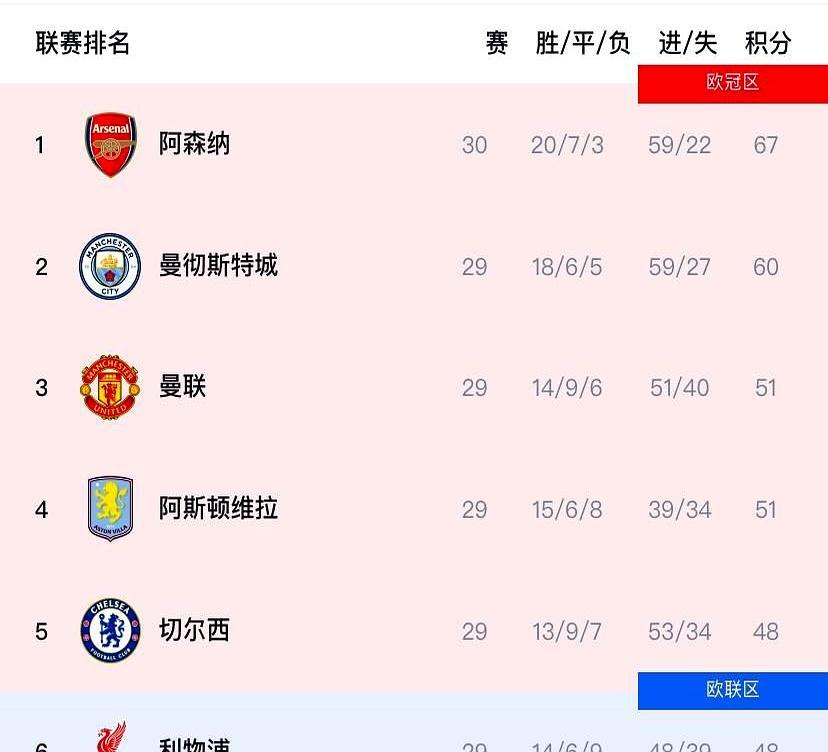 你敢信？热刺杀进欧冠十六强，英超居然蹲在保级区边缘。阿森纳吵了半个月要掉链