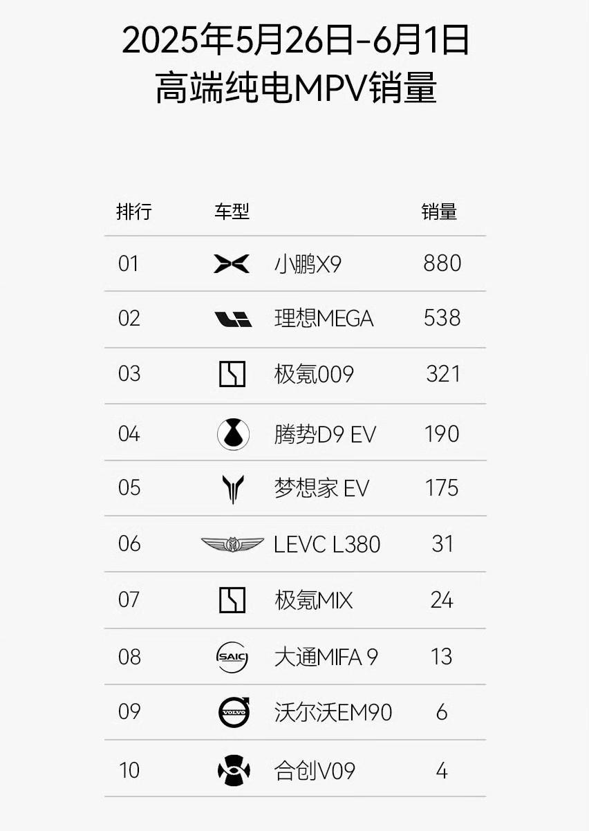 纯电MPV周销量榜。这个市场马上成了小鹏X9和理想MEGA的“自留地”了。感