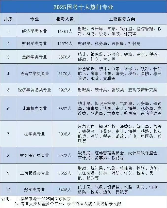 国考十大热门！其实，工商管理类也没有那么差，如果是考公的话，岗位也不少。不过，真