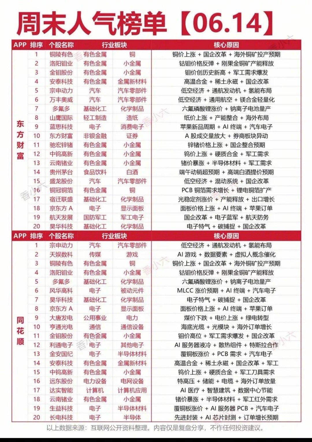 周末A股人气榜炸锅！有色霸屏、AI低空双线爆发，下周方向定了周末东方财富+同花顺