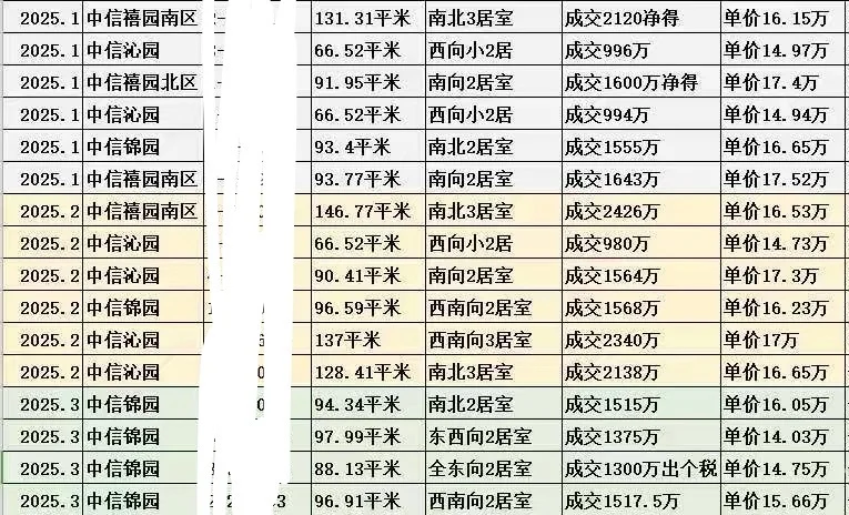 西城陶白，中信锦园一天成交了四套。