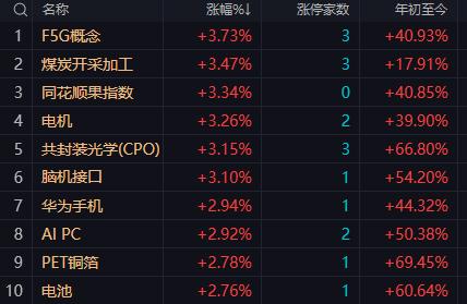 【10月20日午评：午后大盘会有一个小幅回落过程但全天指数小幅上涨依然可期，且