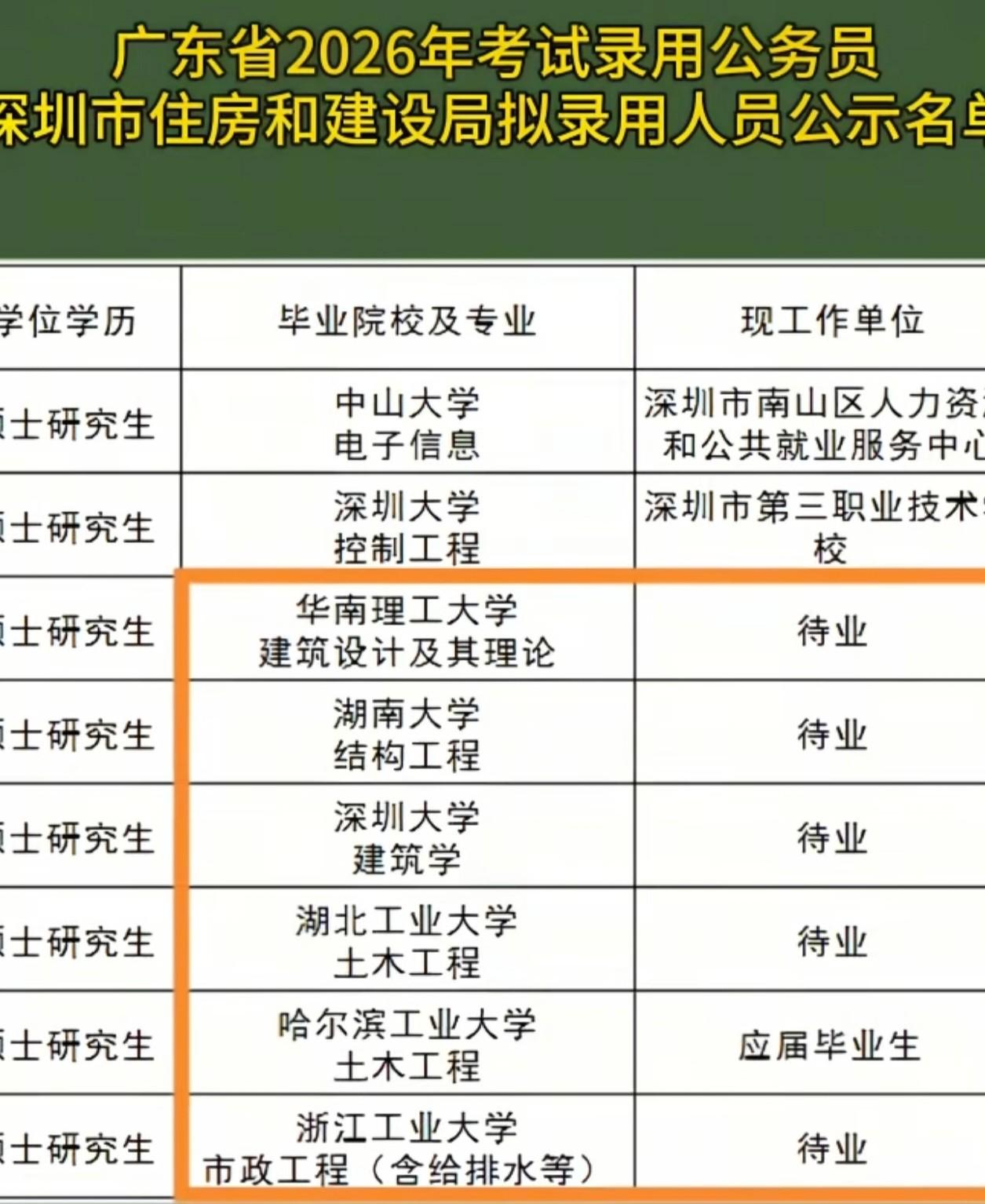 土木老哥们太难了！看到这份深圳住建局2026年公务员的拟录用公示，挺感慨的。