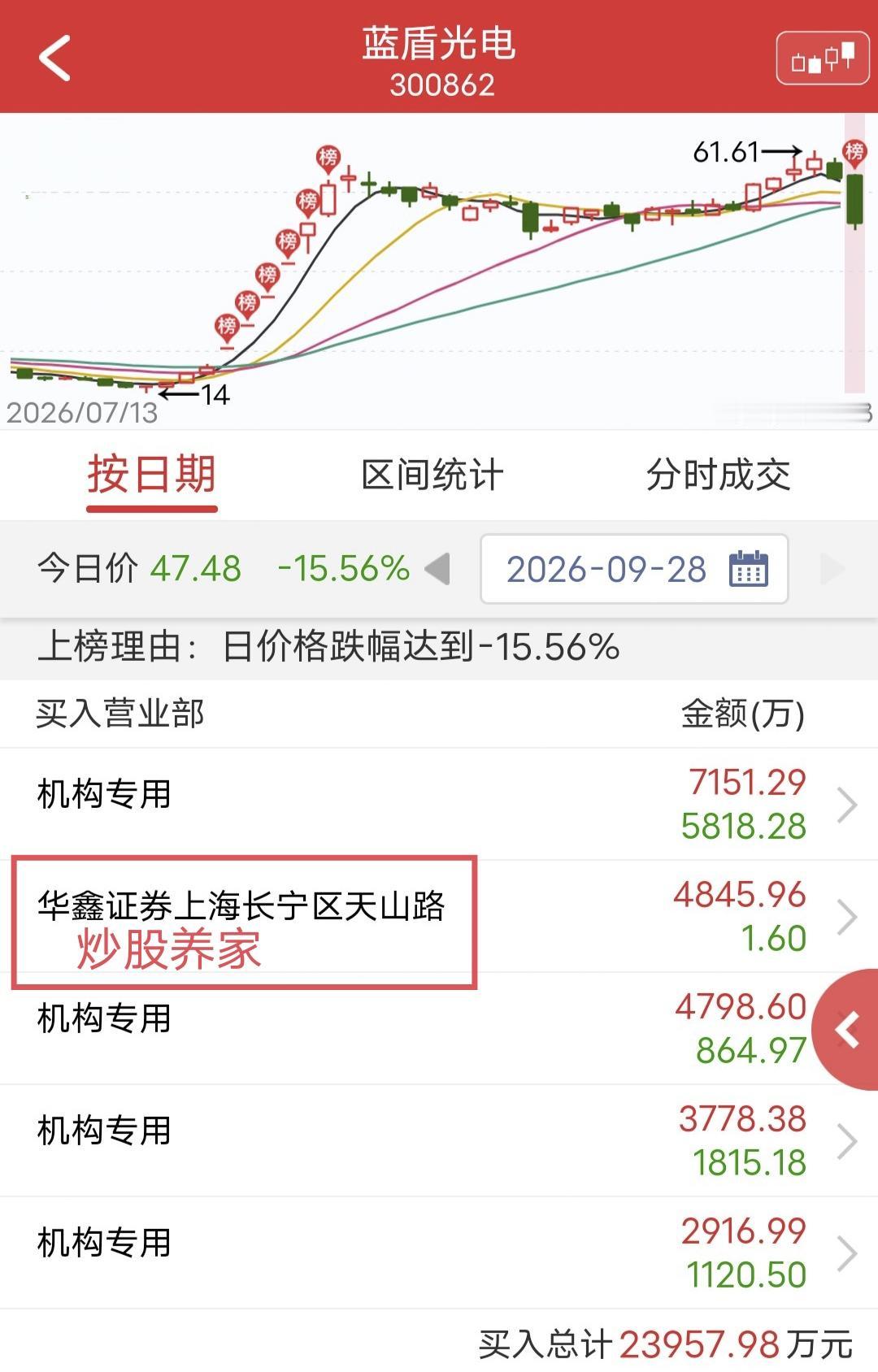 炒股养家低吸4800万！今天蓝盾光电大跌。盘后龙虎榜显示，炒股养家买入4