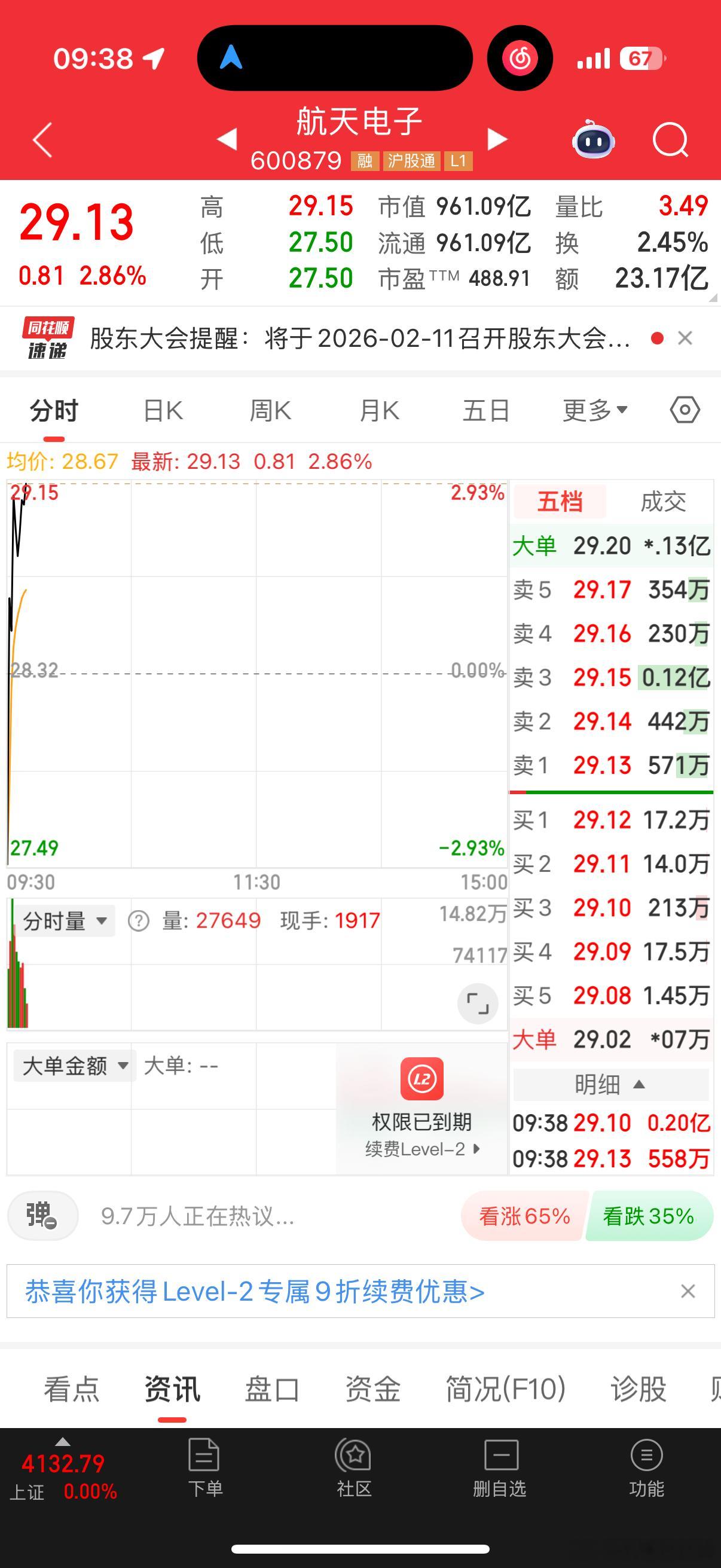 $航天电子sh600879$这是散户被洗出去了，还是机构下车了？