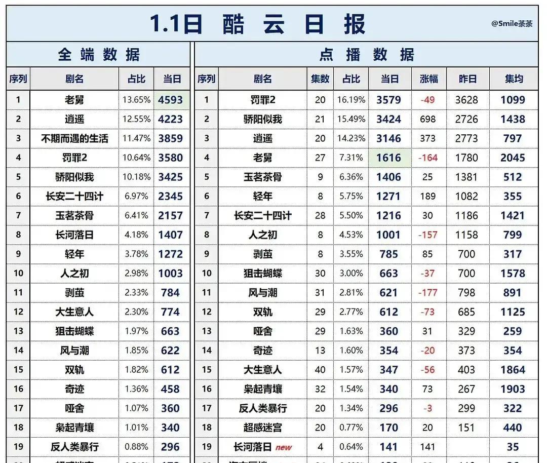 《老舅》登顶却倒亏164万点播酷云1月1日数据，《老舅》全端收视13.65