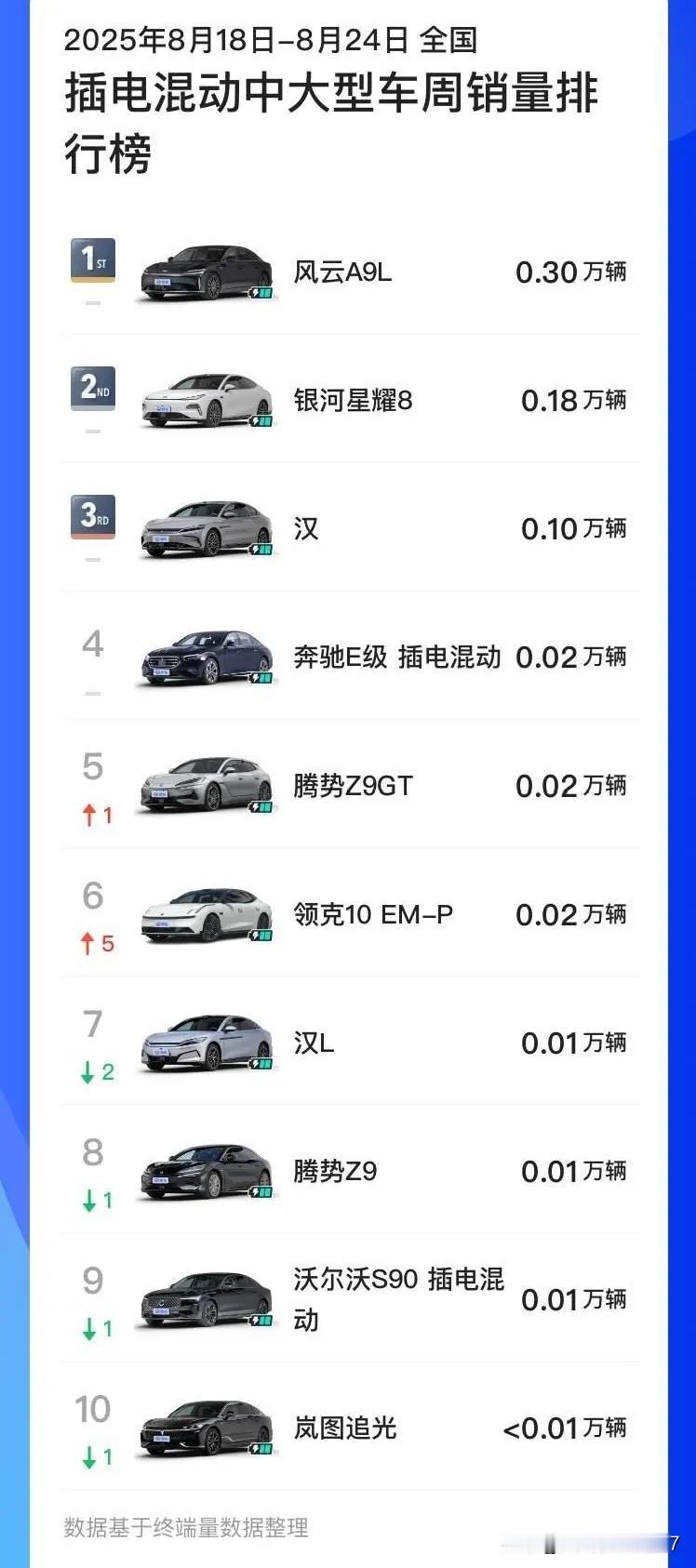 奇瑞风云A9L近期那可是相当火爆，单周的销量已然突破了0.3万辆，妥妥地把中大型