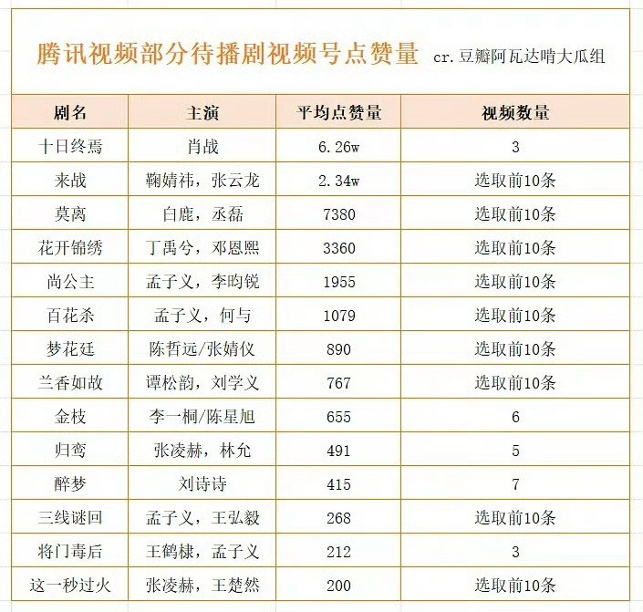 腾讯待播剧视频号点赞量统计来了，每次数据抽查都让我感慨，肖战，你的剧粉盘和粉丝盘