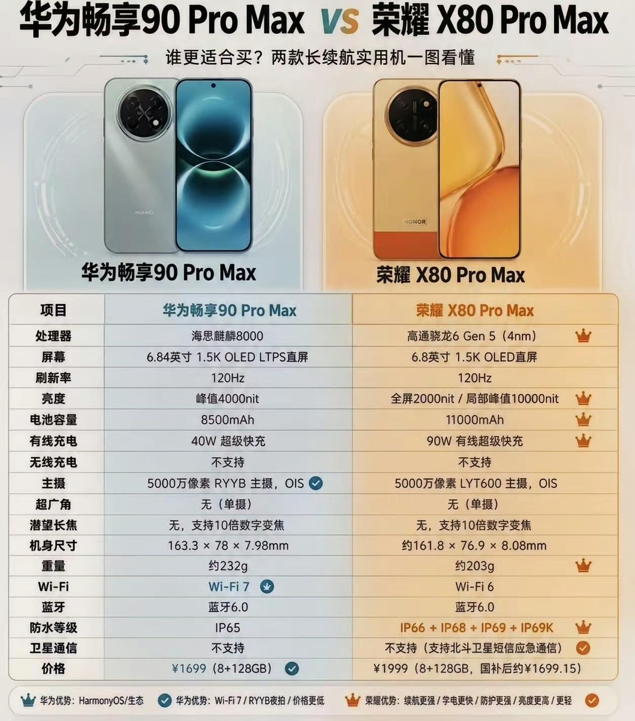 这两款千元机选择起来特别纠结！荣耀X80ProMax电池优势明显，大哥85