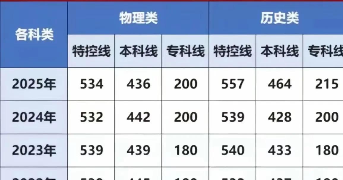 广东高考分数终于出来了，理科类本科线是436，看起来比2024年少6分，但
