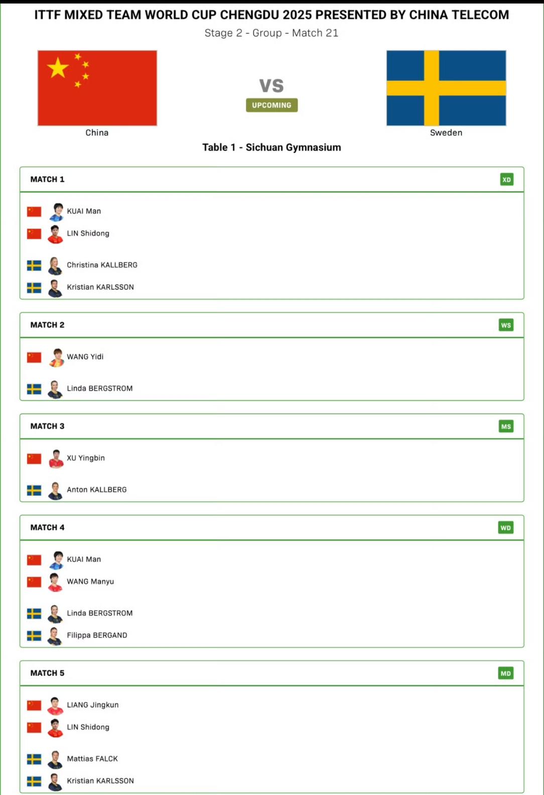 哈哈，总算是轮到大迪和徐瑛彬上场了。国乒与瑞典的比赛是循环赛收尾战，对出线形势