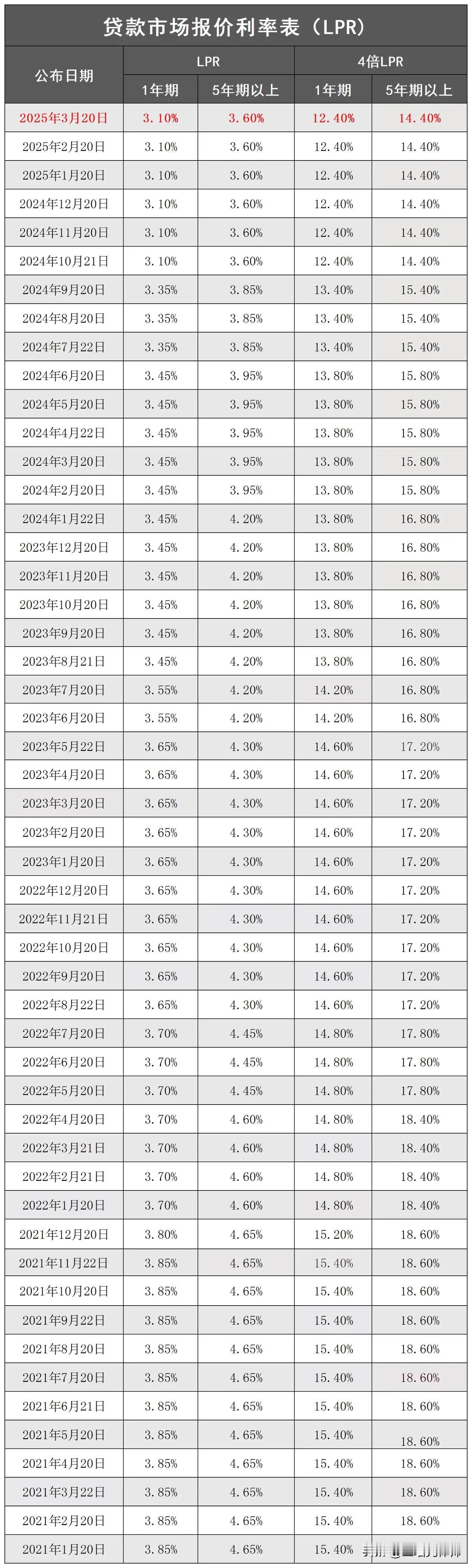 民间借贷利率法定上限最高为12.4%，利率超出可以不还——截至到2025年3月