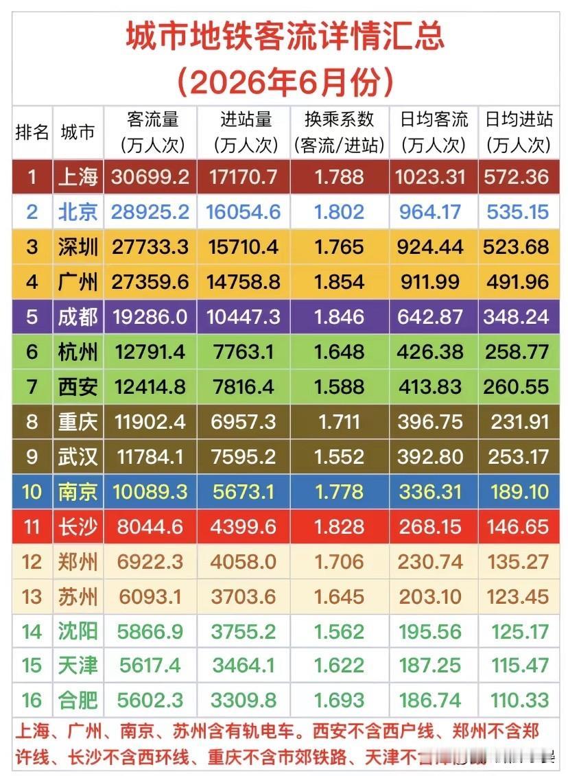 2026年6月全国地铁客流榜单出炉，中西部双城数据直观对比一份覆盖16座重点