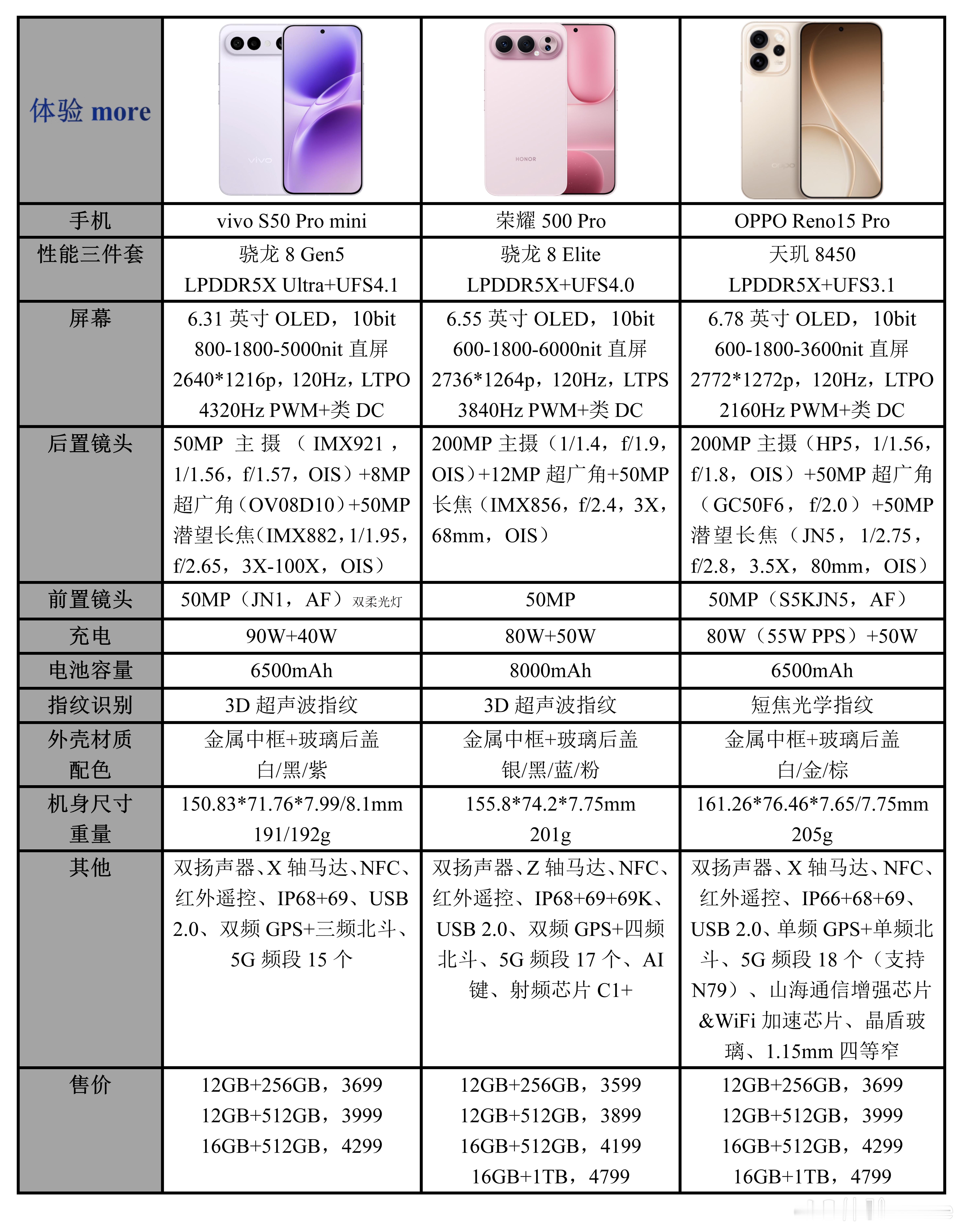 OPPOReno15Pro、荣耀500Pro、vivoS50Prom