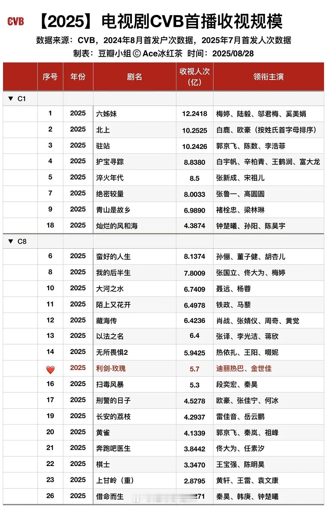 2025电视剧cvb首播收视规模​​​
