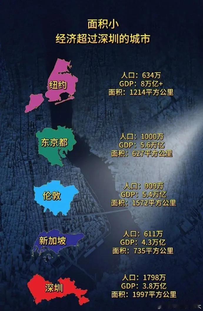 深圳的面积很小，但是创造了三万多亿GDP，在全国来说，深圳应该是地均生产总值最高