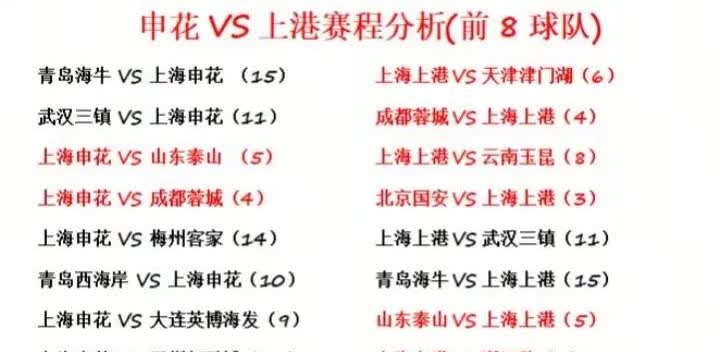 未来9轮申花对手明显弱与海港！目前申花目标对阵海牛，三镇，客家，西海岸，新鹏城和