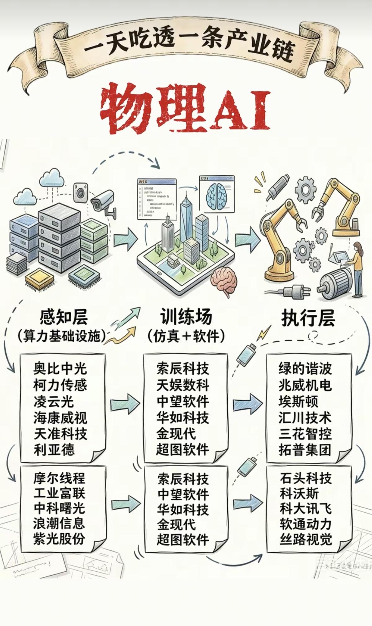 物理AI概念——全景图梳理！物理AI与传统AI最核心的区别在于，‌物理AI是