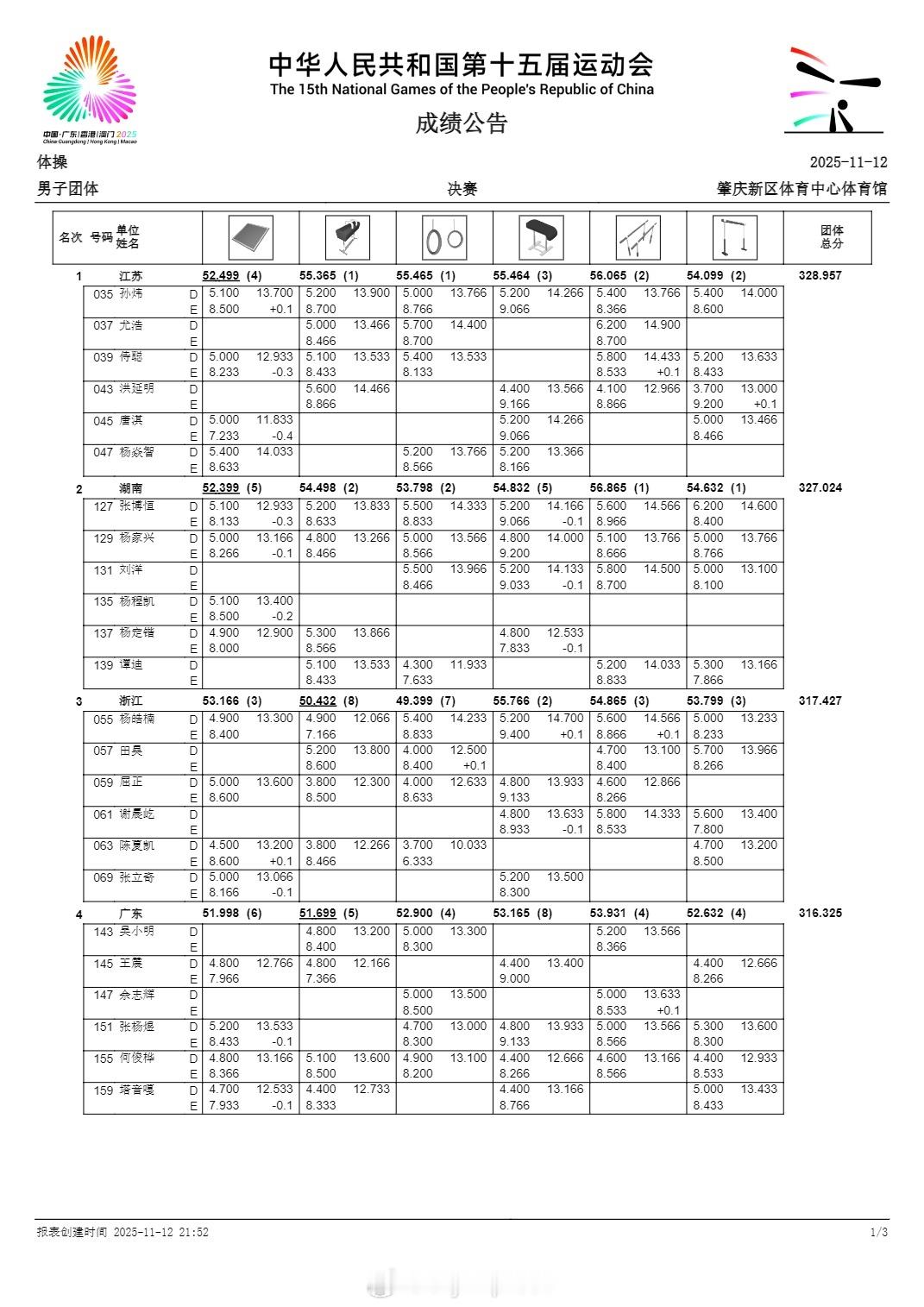 【全运会体操男团江苏夺冠湖南摘银】11月12日广东肇庆，全运会体操男子团体比赛结