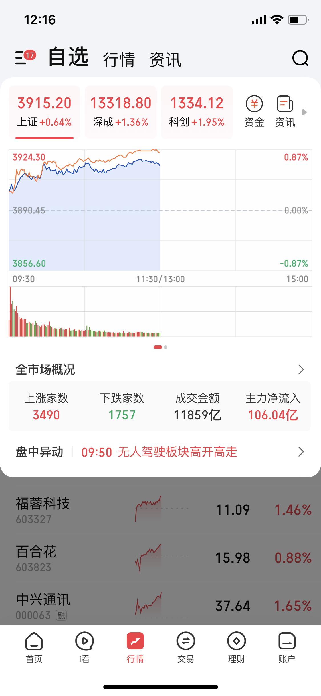 12月22日这大盘还真让人期待，沪指都3连阳收复20日均线了，今天会不会来个四连