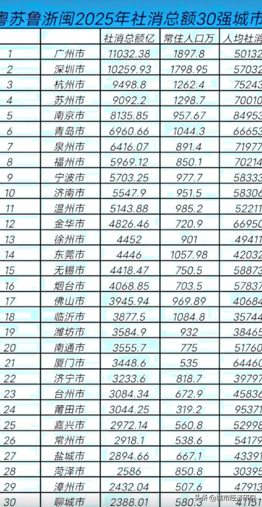 2025年粤苏鲁浙闽（广东江苏山东浙江福建）社消总额前三十城市排名情况，图片里属