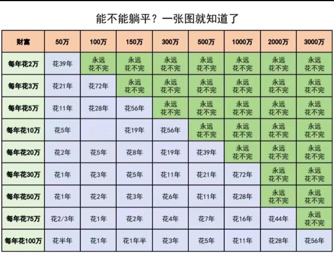 有多少存款可以躺平？一张图便能知晓依据当前的财富以及每年的花销金额，找出对应的