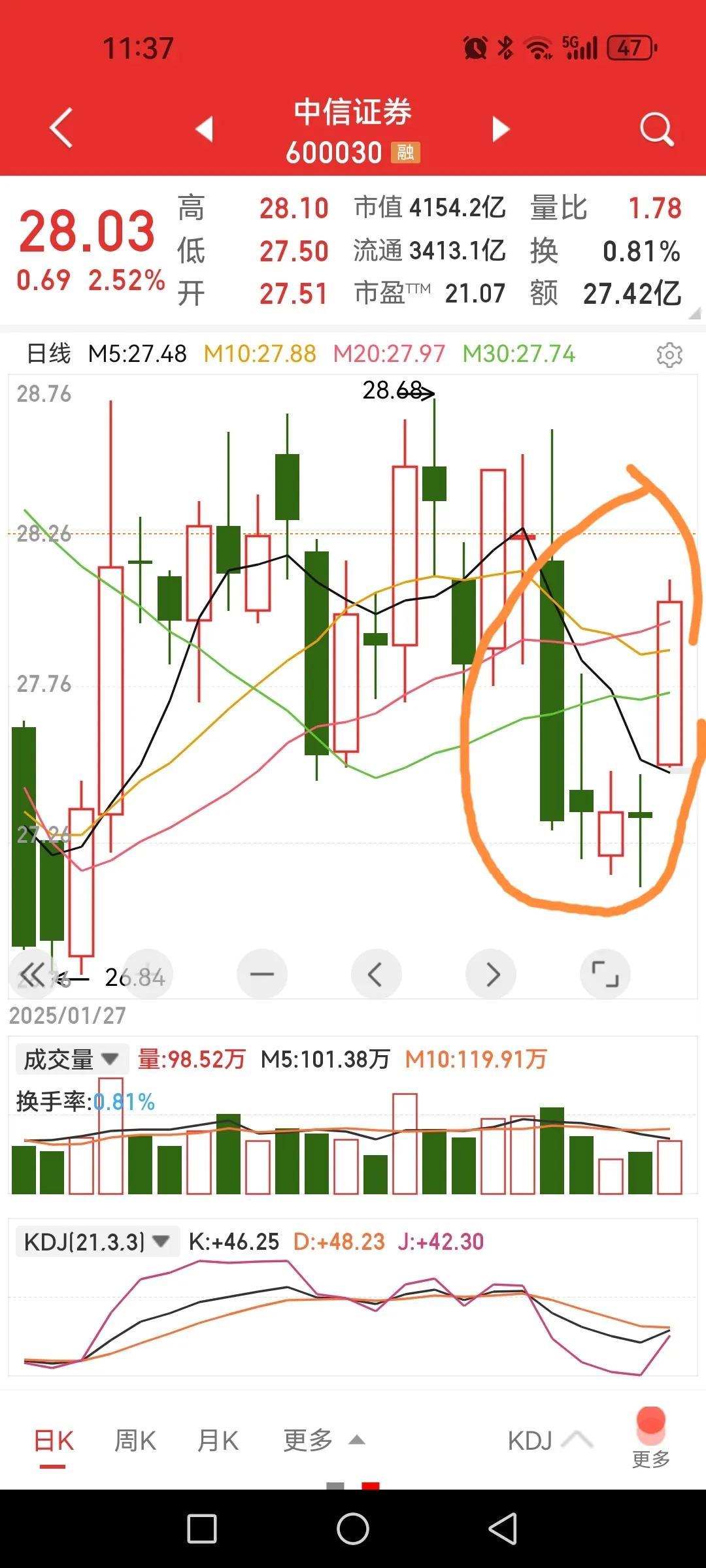 券商板块厚积薄发，3400点就在眼前，我对得起粉丝们吧？有人会嘲笑，刚涨一天