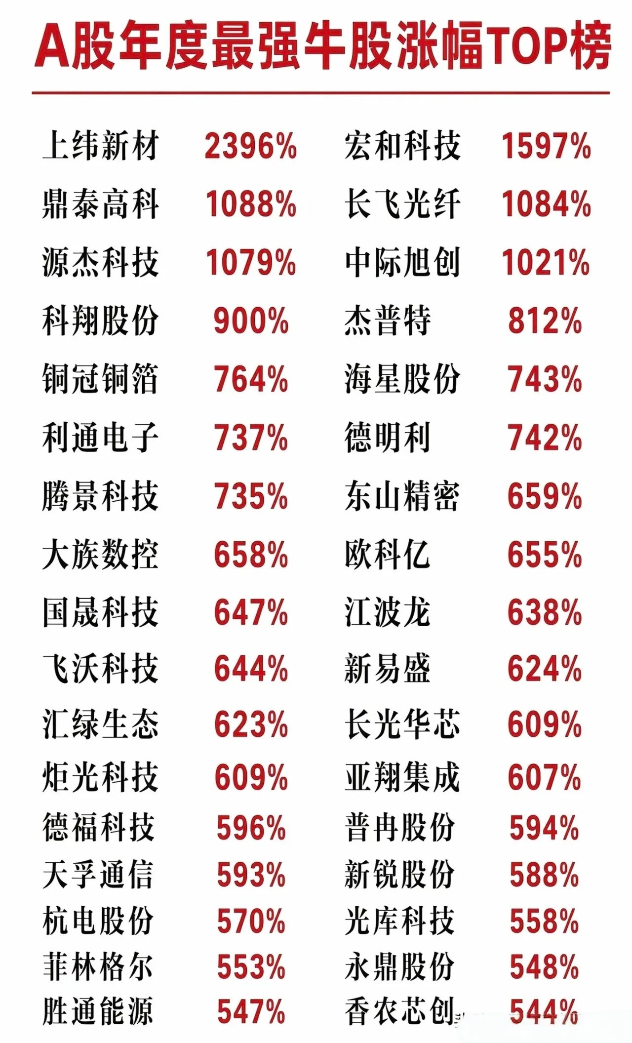 2万买进英伟达能赚4.4亿元，炸裂！2009年若有人用2万人民币买进英伟达股票，