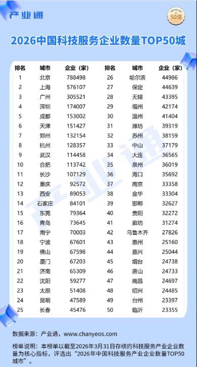 看到这个科技服务企业数量50强城市，感觉跟印象中的认知有很大的偏差：1、中部城