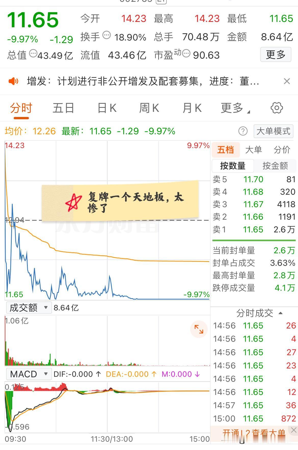 大A今天最惨的票已经诞生了！股民苦等复牌却等来了一个天地板！该票主业是做供应链