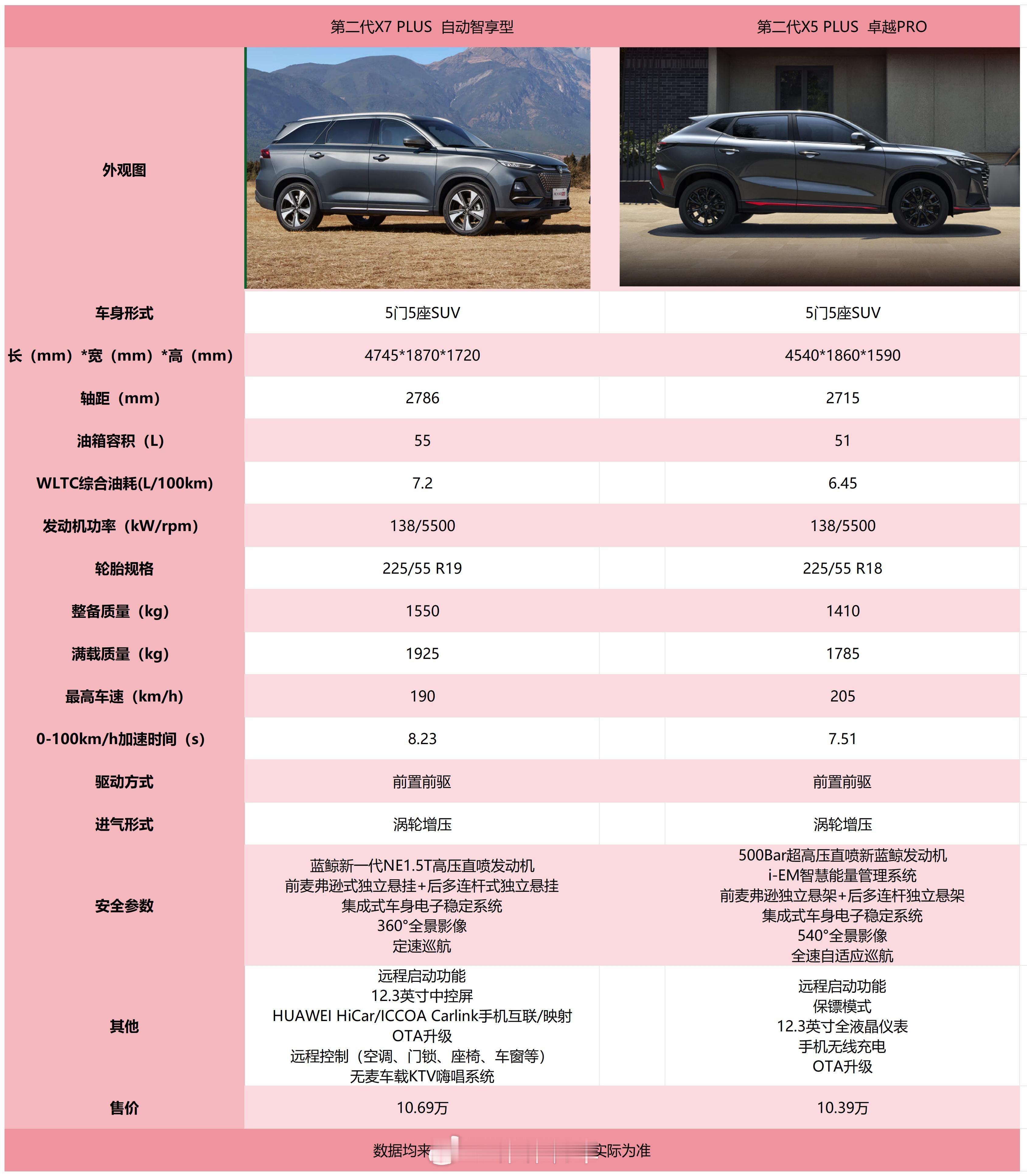 长安这两款外形还挺好看的，配置真的就是20年左右车型的配置，当时来看十万左右很划