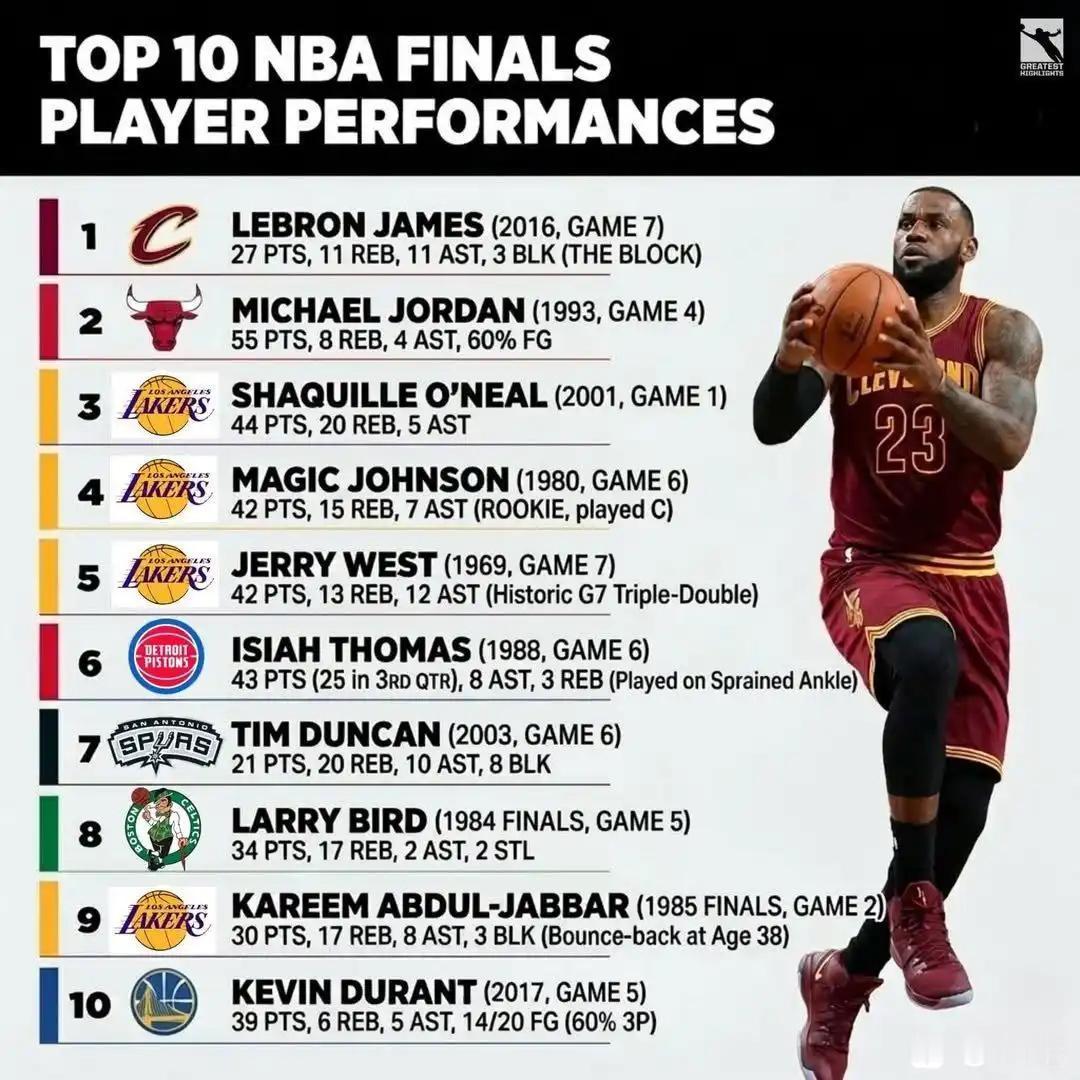 美媒把詹姆斯2016年总决赛第七场，列为历史上最伟大的表现？？那场詹姆斯27