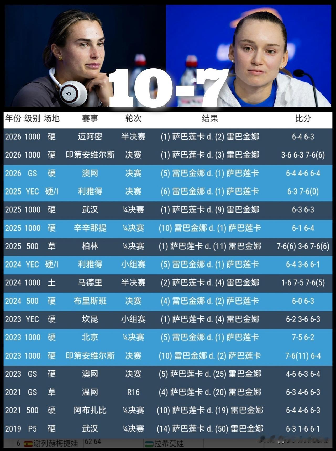 【来吧！晒一晒萨巴伦卡与莱巴金娜的交手战绩，萨巴怵莱巴名不虚传！】现役女单球