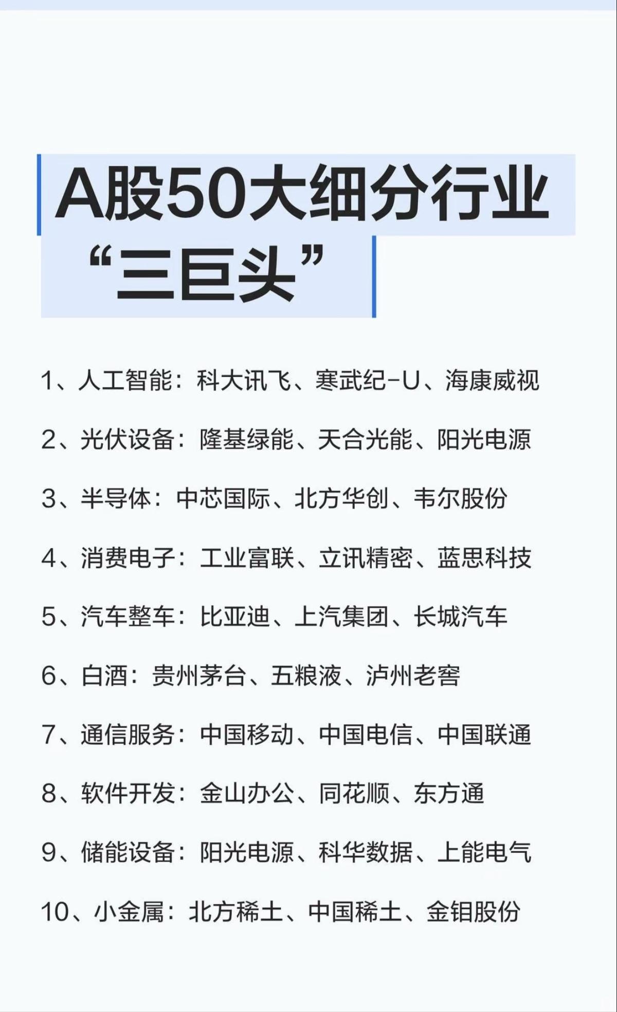 A股50大细分行业：前三垄断巨头！买股票，还是需要买龙头股。各大行业题材细